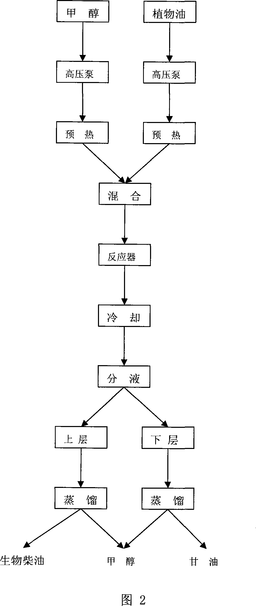 Technique for hypercritical continuous preparation of biological diesel oil and equipment thereof