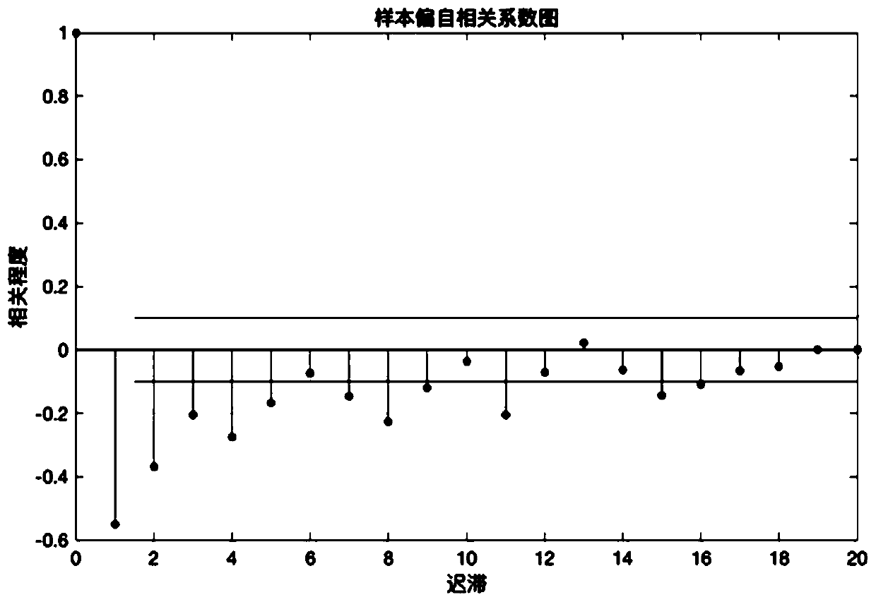 Method for inhibiting random drift errors of vehicle-mounted MEMS gyroscope