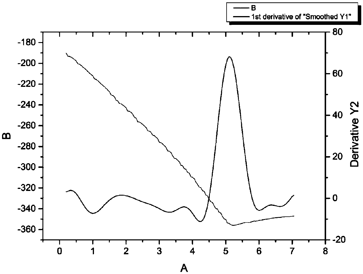 Temperature titration device