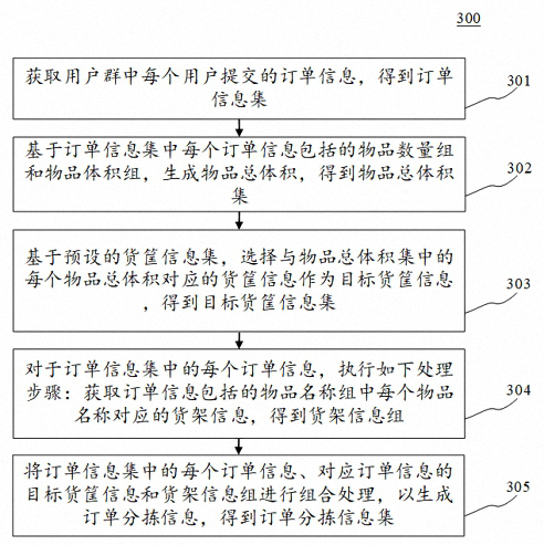 Object sorting method and device, electronic equipment and computer readable medium