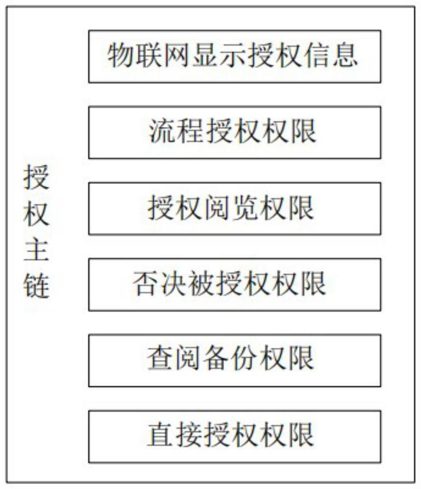 Asset management technology based on Internet of Things and block chain technology