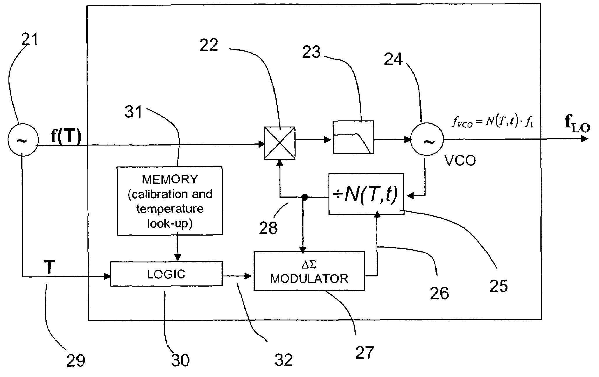 Multi-mode frequency synthesizer with temperature compensation