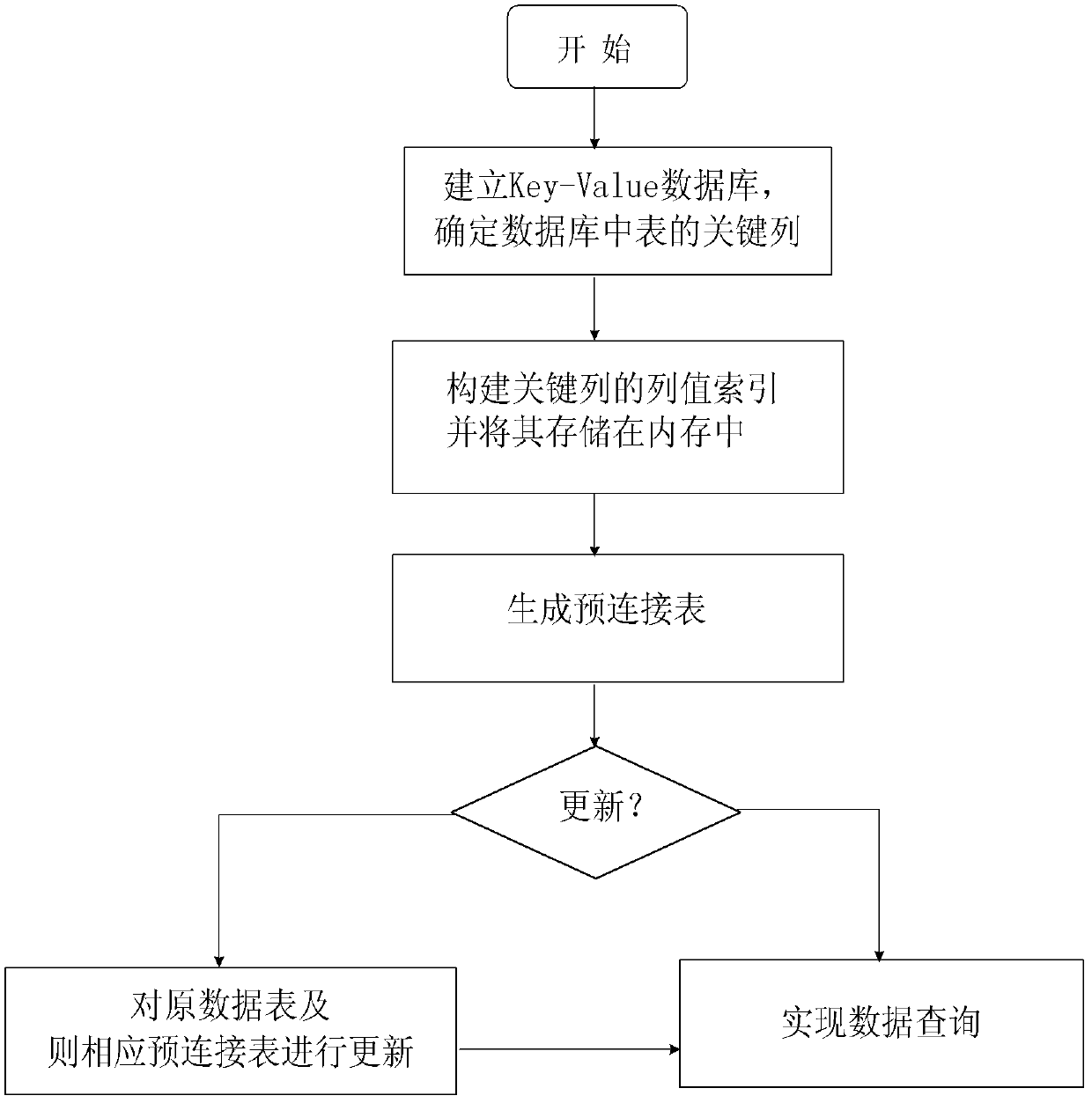 Generation method of pre-join table on ring-shaped schema database