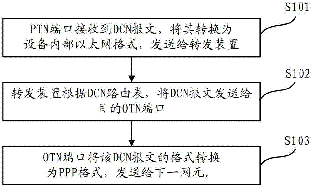 Data communication network message forwarding method and device based on packet optical transport network equipment
