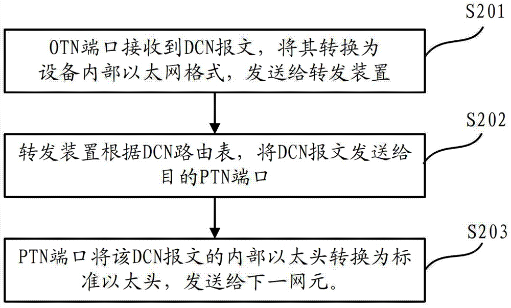 Data communication network message forwarding method and device based on packet optical transport network equipment