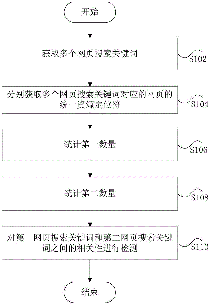 Correlation detection method and device for web page search keywords