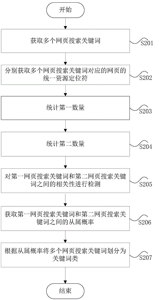 Correlation detection method and device for web page search keywords