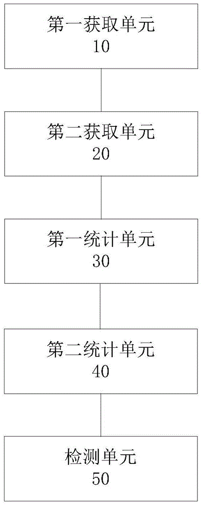 Correlation detection method and device for web page search keywords