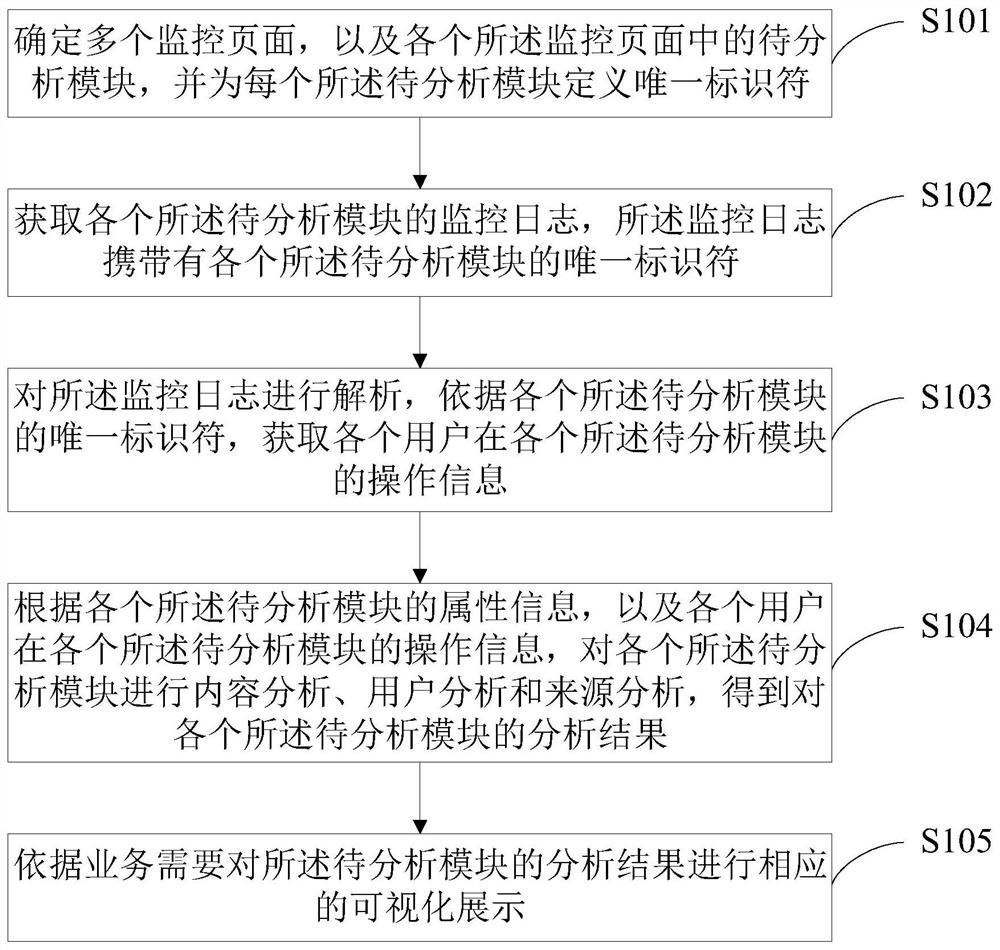 A precise statistical method and device based on content modularization