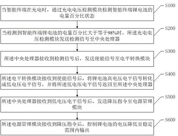 Method and system for preventing charging voltage of intelligent terminal from being increased