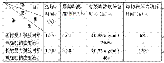 Long-acting compound sulfametoxydiazine sodium injection for veterinary use and preparation method thereof