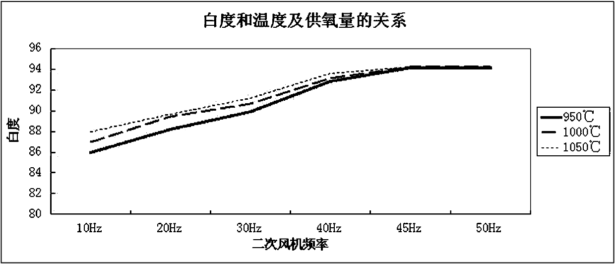 A method for preparing high-quality kaolin by high-efficiency calcination of coal gangue by increasing oxygen