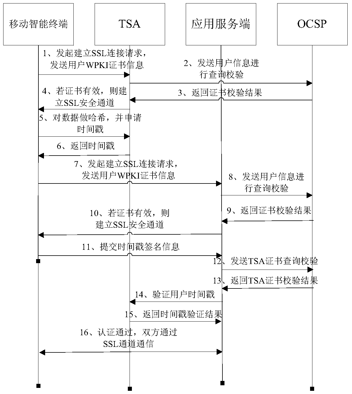 Mobile terminal identity authentication method and system based on wpki and time stamp