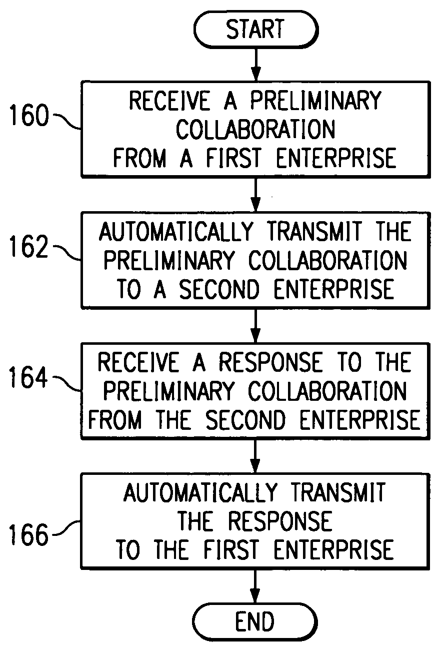 Method and system for managing collaboration within and between enterprises