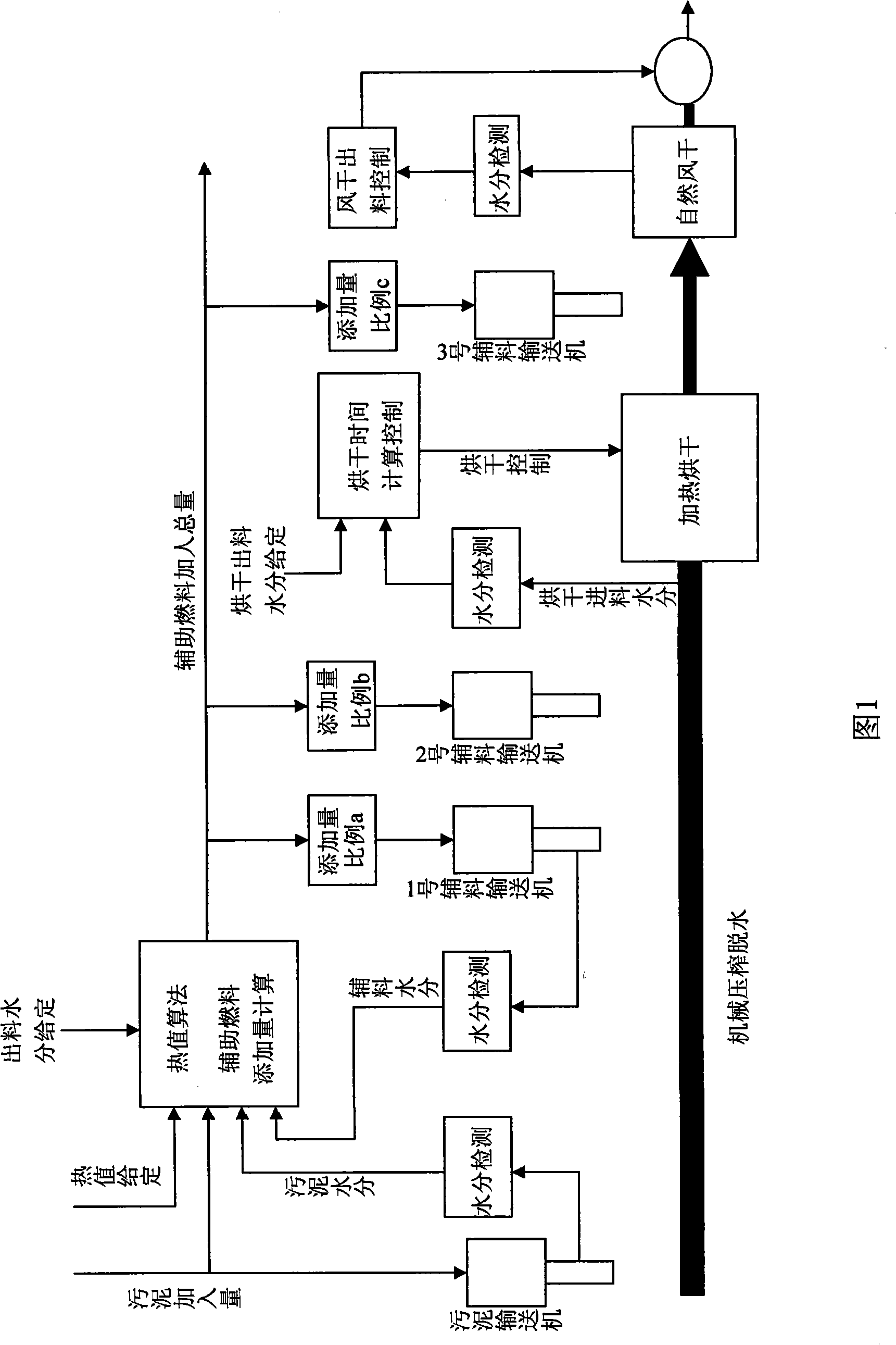 Sludge calorific value control method