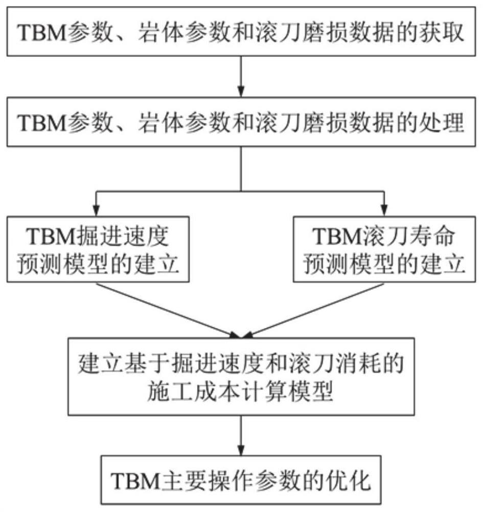 TBM operation parameter optimization method based on optimal tunneling speed and cutter consumption