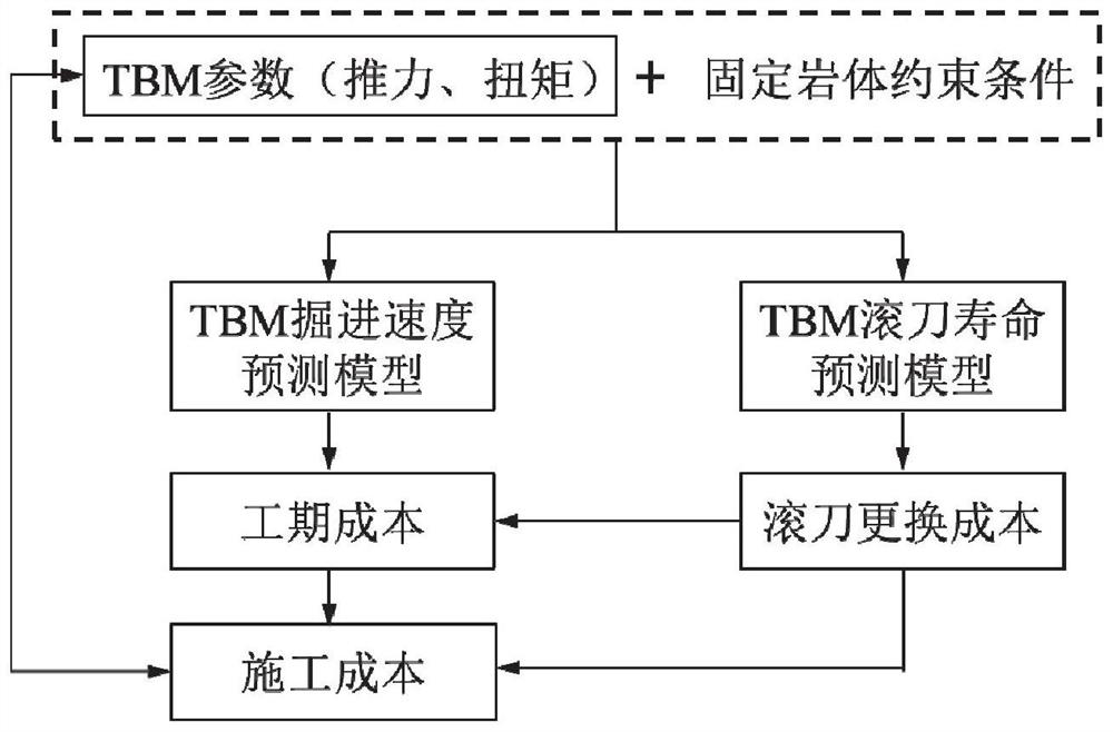 TBM operation parameter optimization method based on optimal tunneling speed and cutter consumption