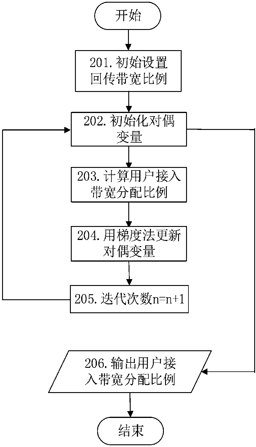 Wireless self-backhauling resource scheduling method based on system stability