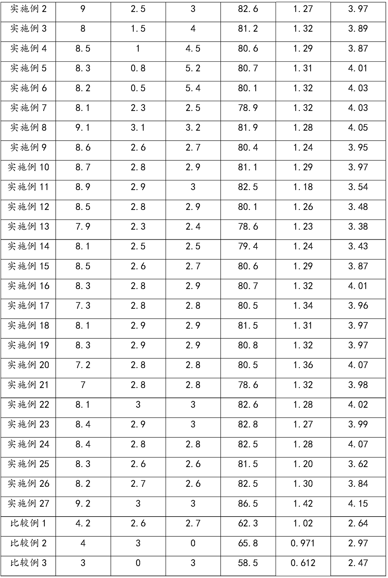 A kind of denitrification catalyst and preparation method thereof