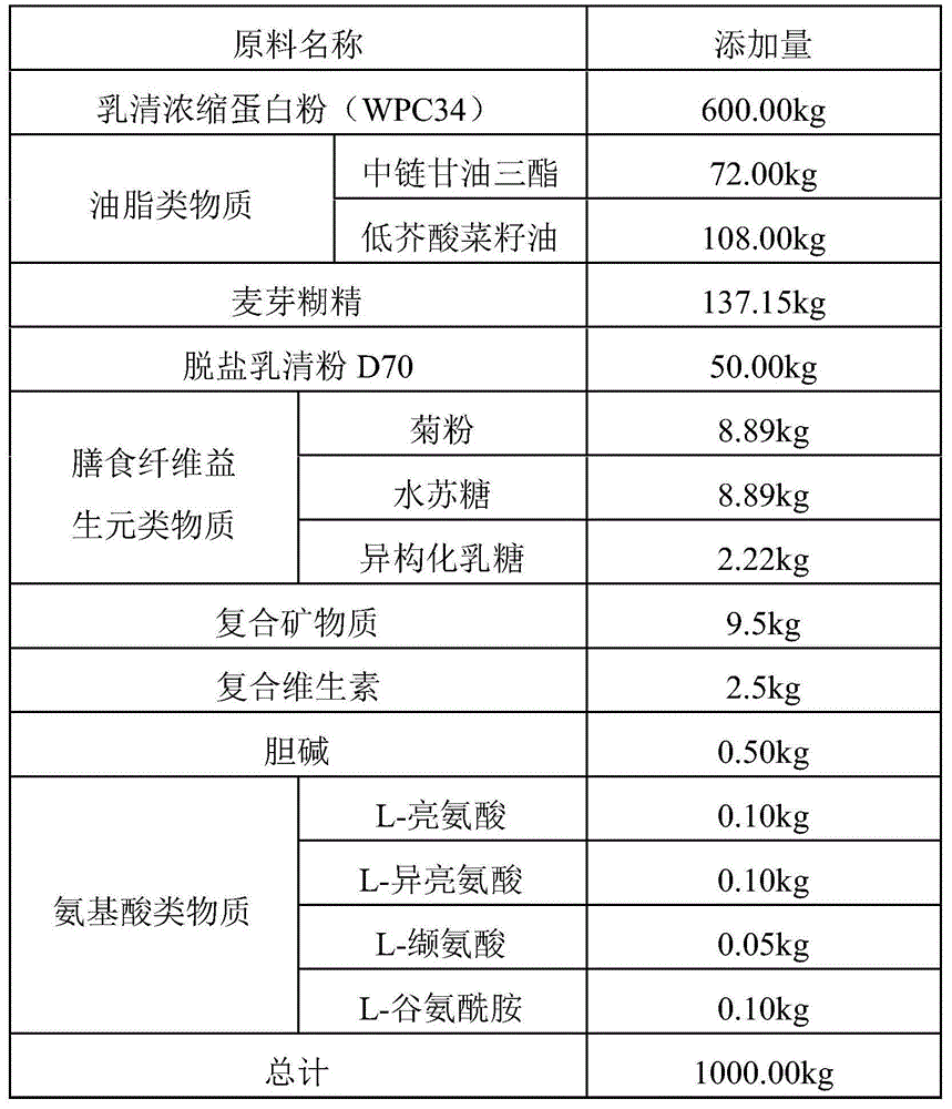 Total-nutritional formula milk powder and preparation method thereof