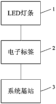 Passive electronic tag system