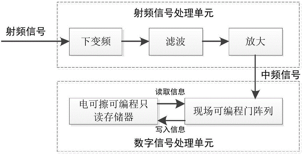 Self-identification type information filling method and device for command receiver