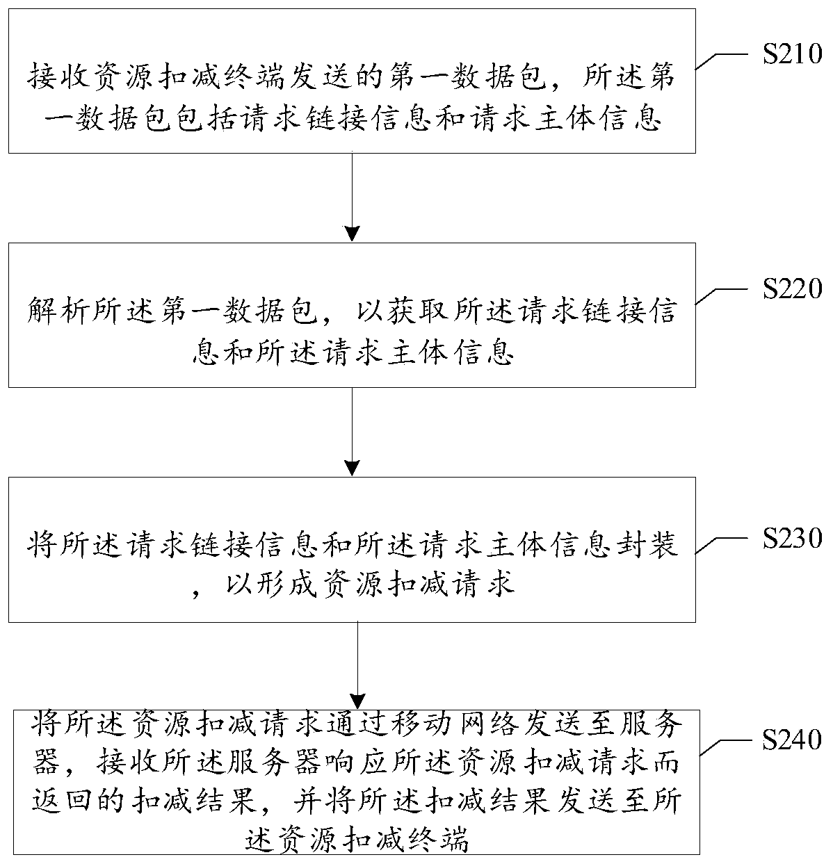 Data processing method and device and electronic equipment
