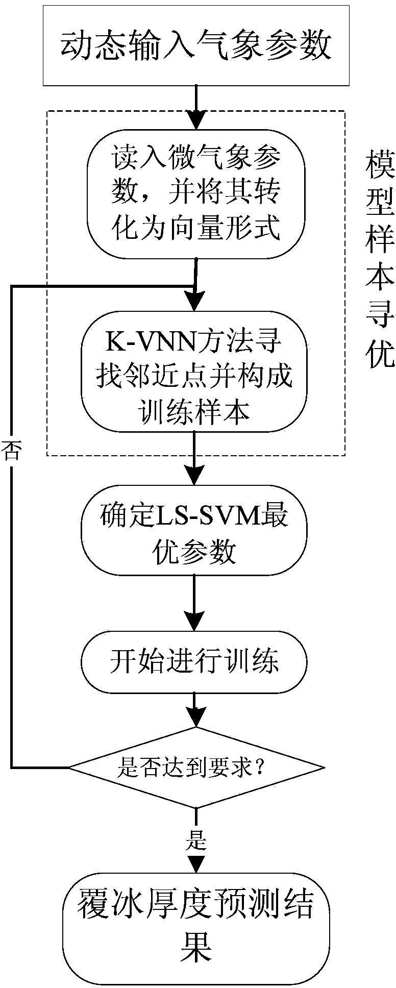 k-VNN- and LS-SVM-based modelling method for icing of electric transmission line