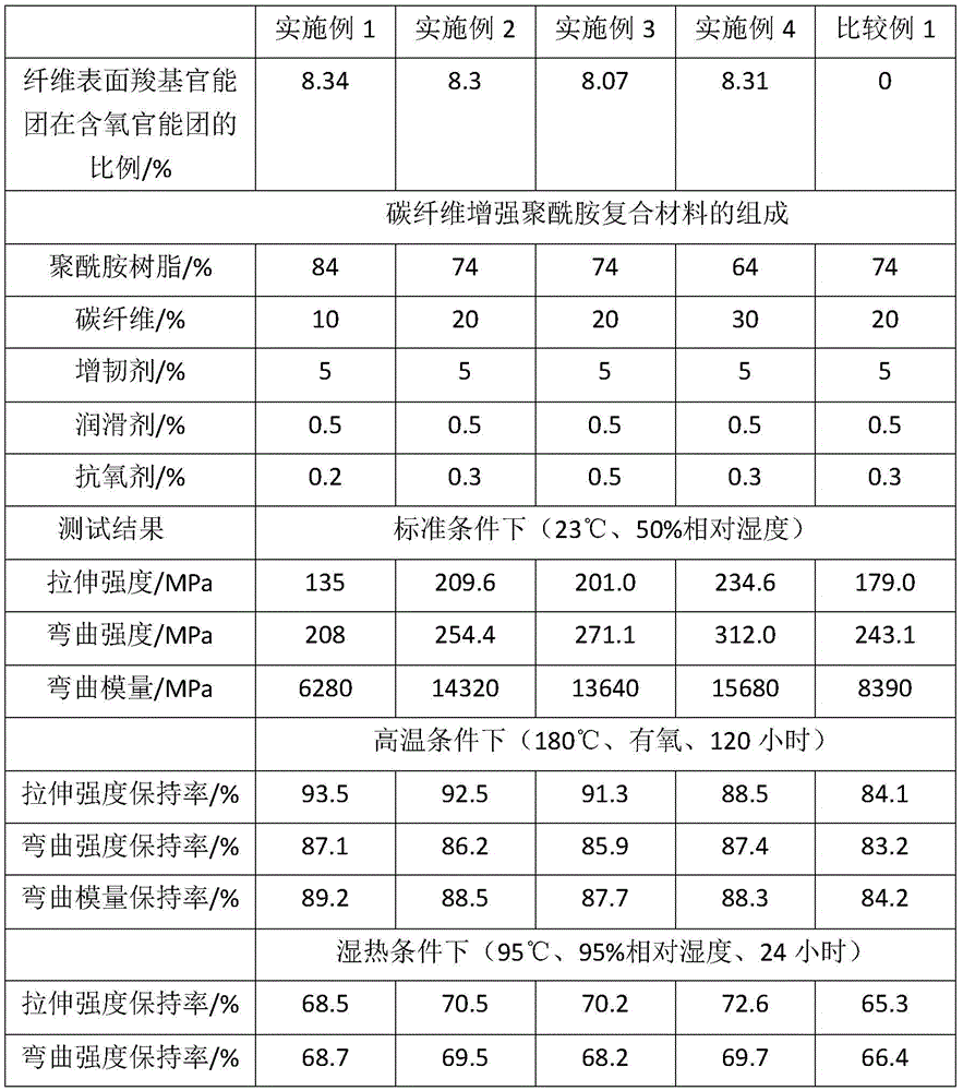 High-performance carbon fiber reinforced polyamide composite material and preparation method thereof