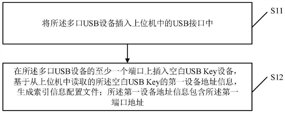 Port binding method and system for multi-port USB equipment