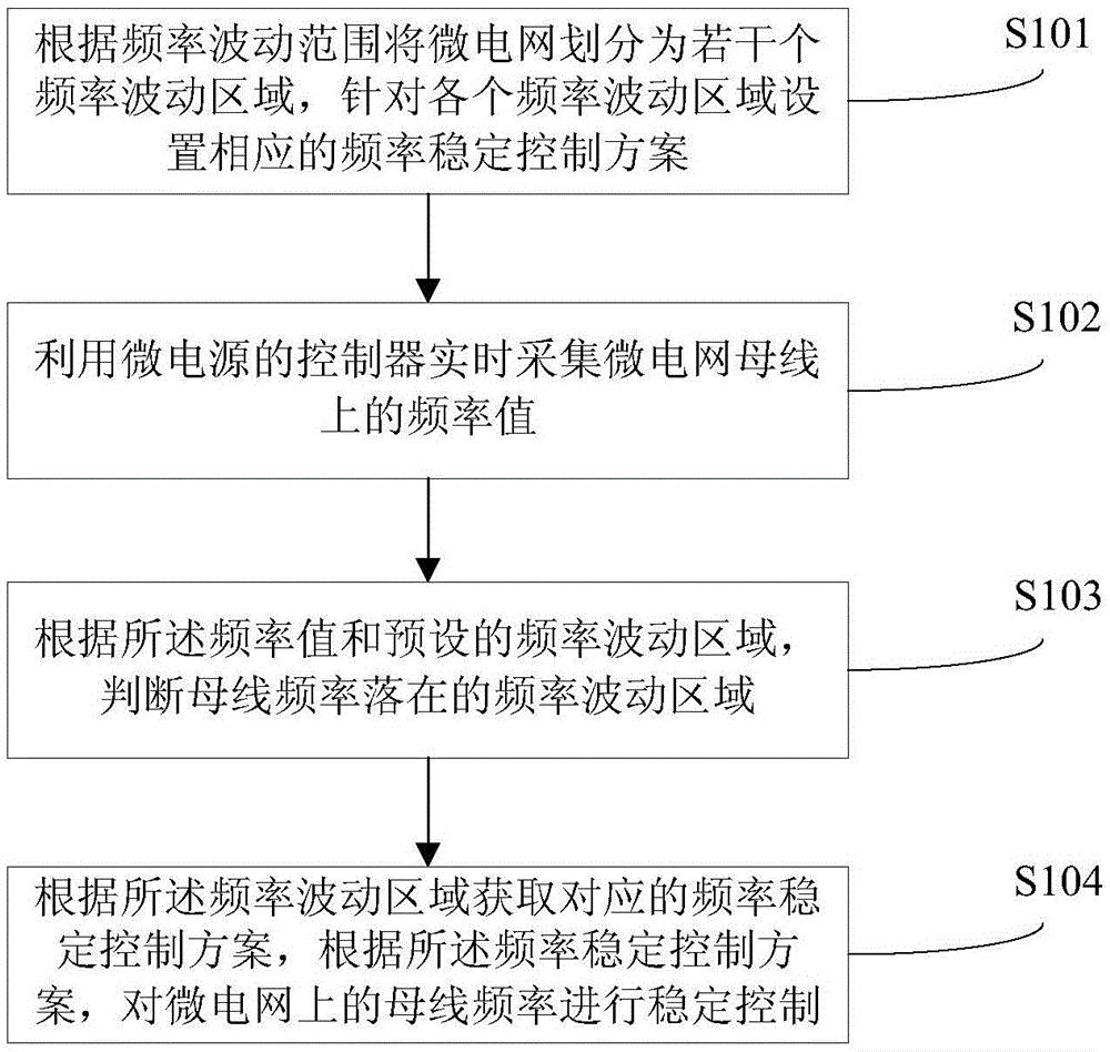 Stable frequency control method and system of microgrid