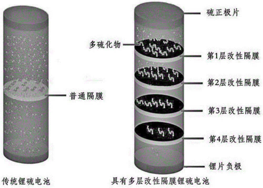 Preparation method for modified diaphragm for lithium-sulfur battery, modified diaphragm and lithium-sulfur battery adopting multiple layers of modified diaphragms