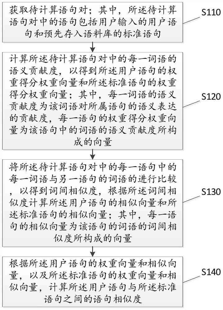 Calculation method, device and storage medium of sentence similarity