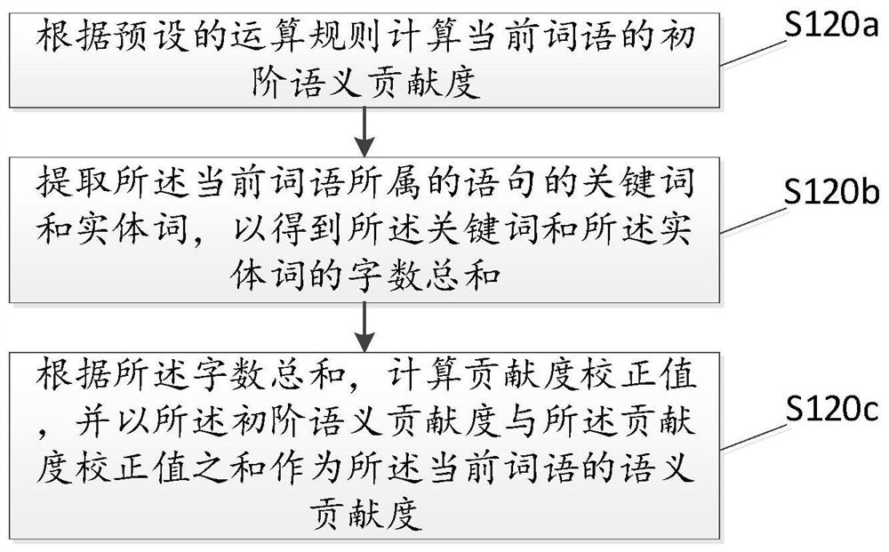 Calculation method, device and storage medium of sentence similarity