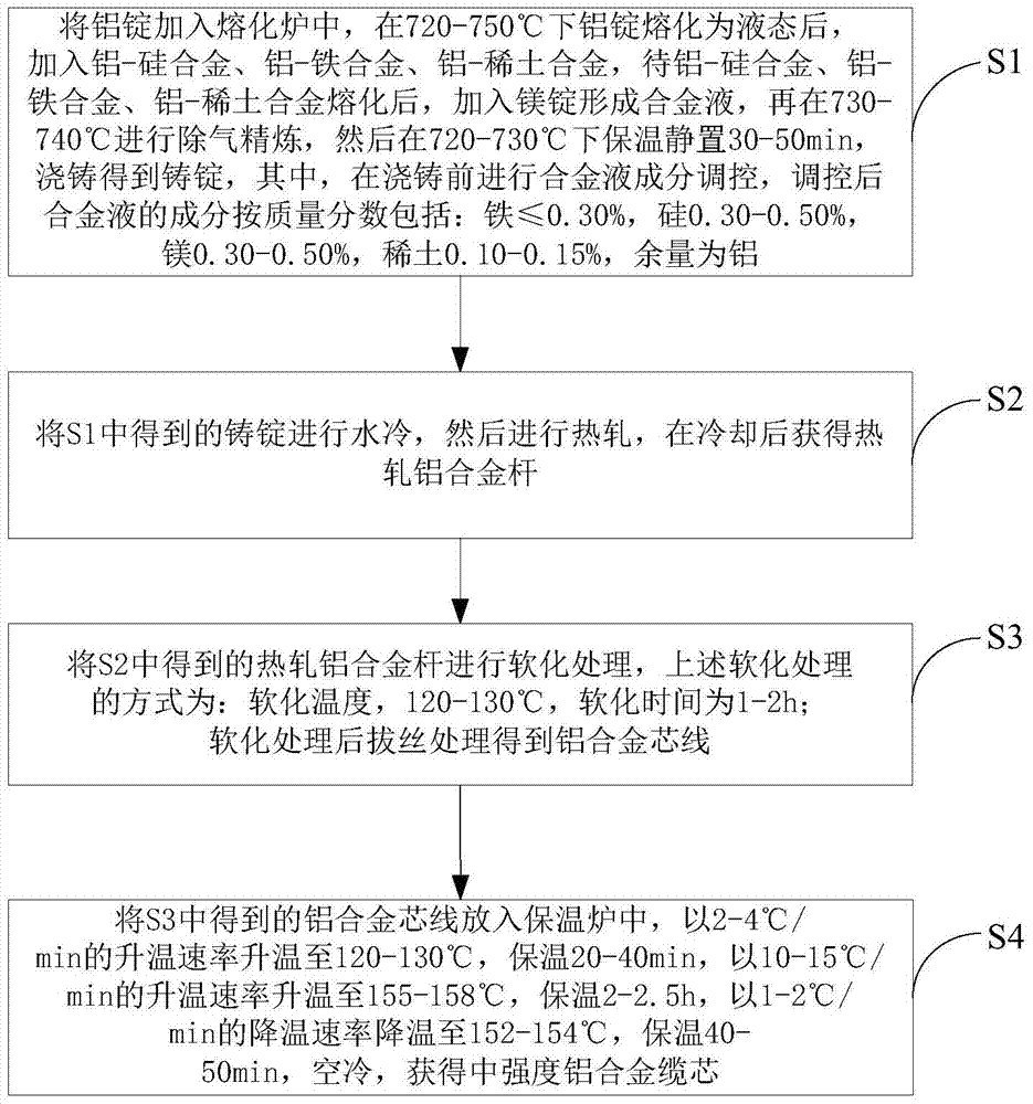 A medium-strength aluminum alloy cable core