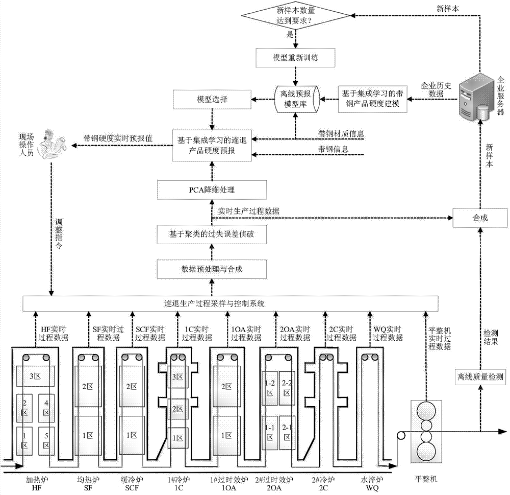 On-line hardness forecasting method of continuous annealing product by means of integrated learning