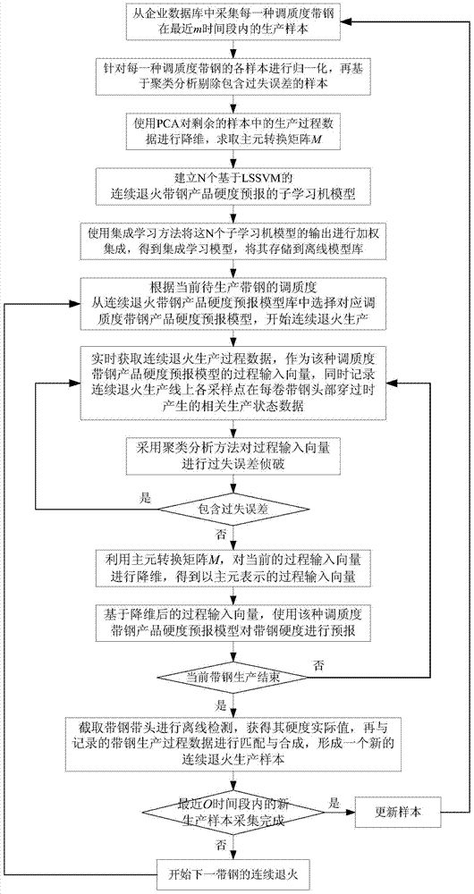 On-line hardness forecasting method of continuous annealing product by means of integrated learning