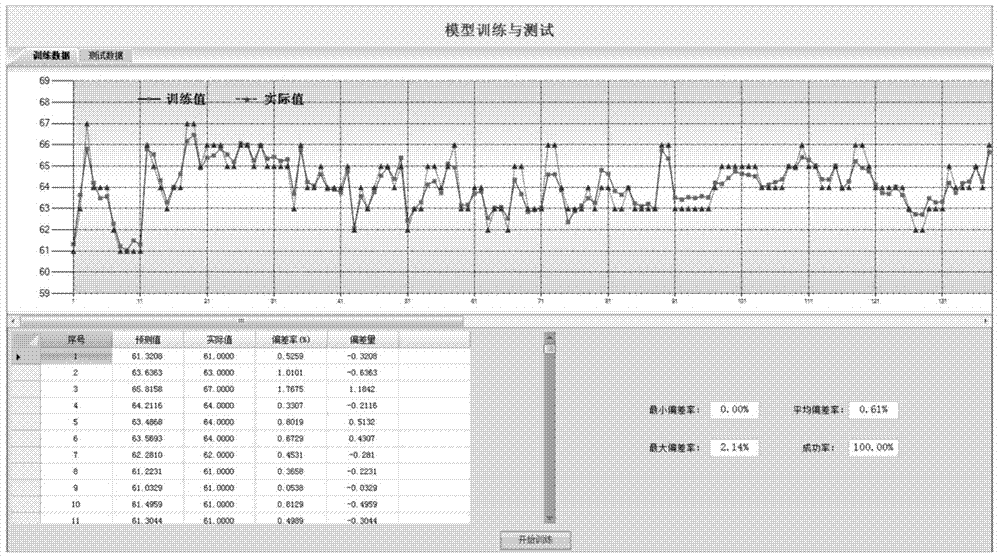 On-line hardness forecasting method of continuous annealing product by means of integrated learning