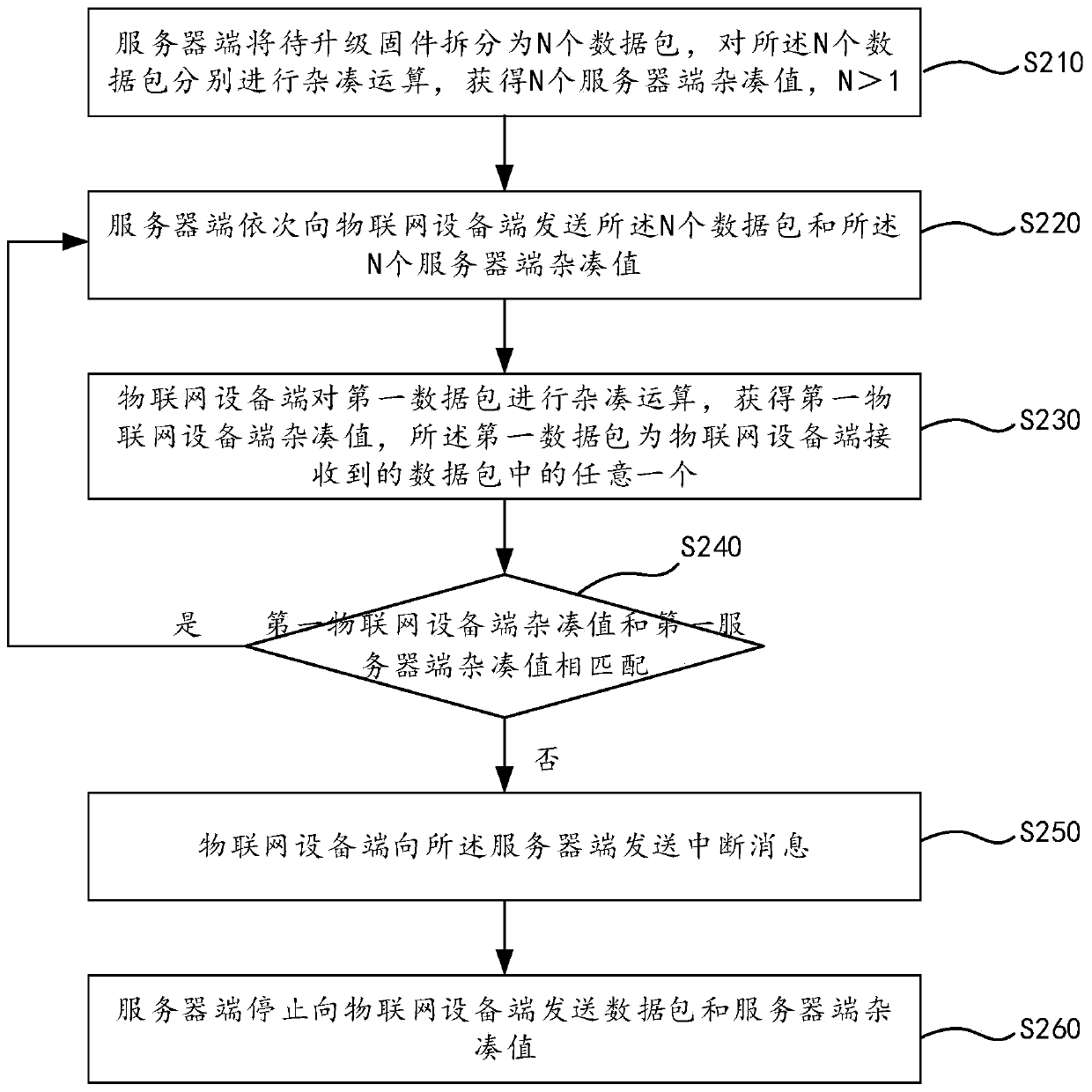 OTA technology firmware upgrading method, device and equipment