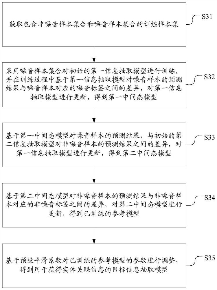 Method and device for training information extraction model and obtaining knowledge graph, and equipment for training information extraction model and obtaining knowledge graph