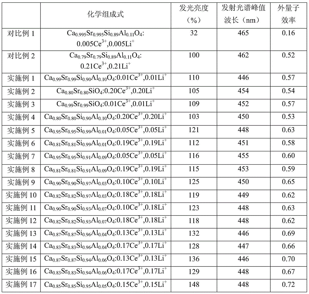 Blue light phosphor powder for white light LED and preparation method thereof, and white light LED light emitting device