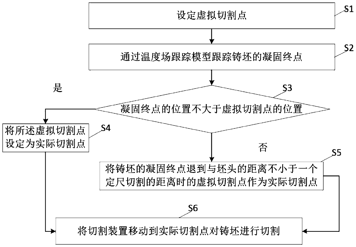 Controlling method and device for minimizing standing time of casting blank