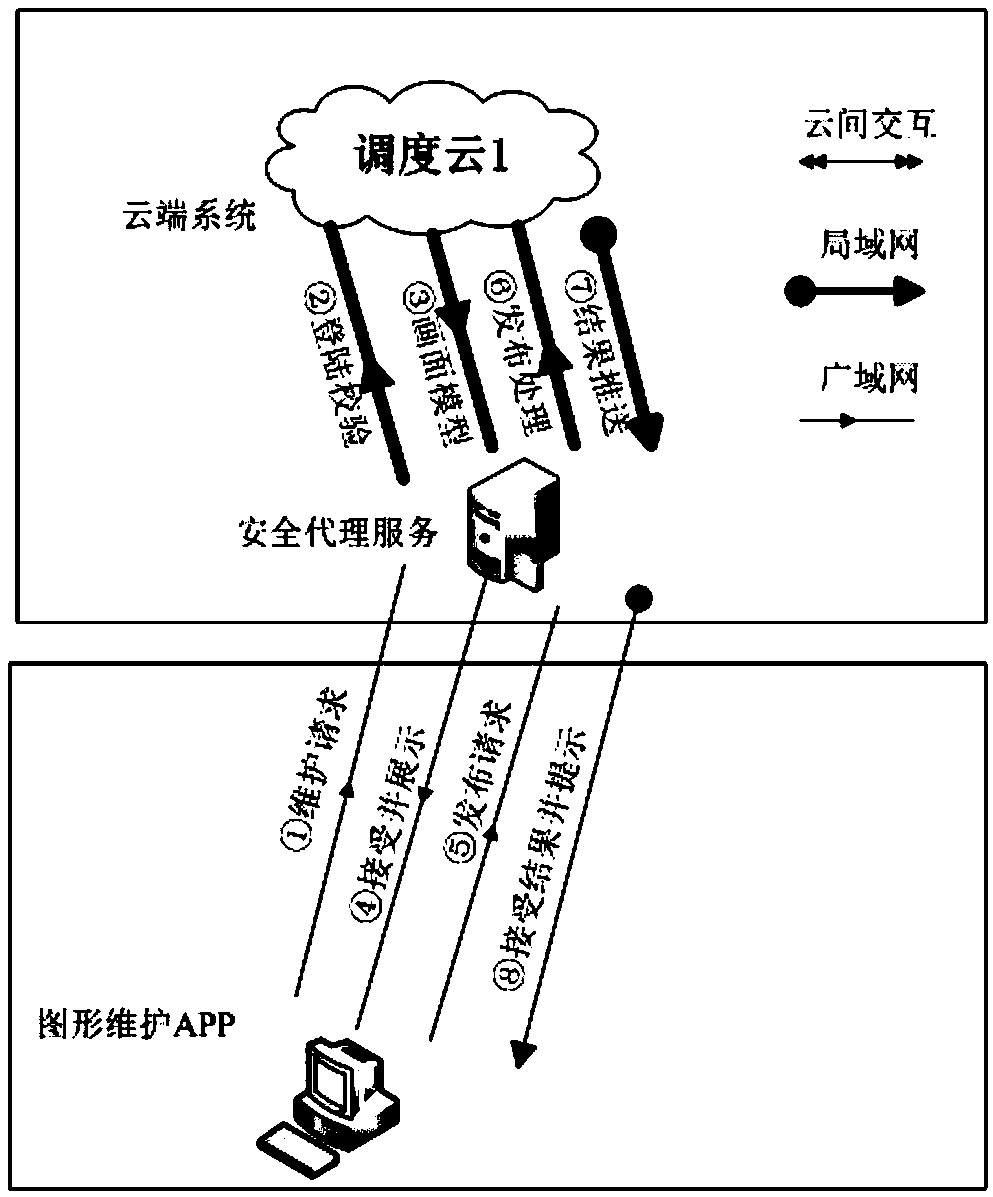 Graph maintenance system and method for dispatching clouds