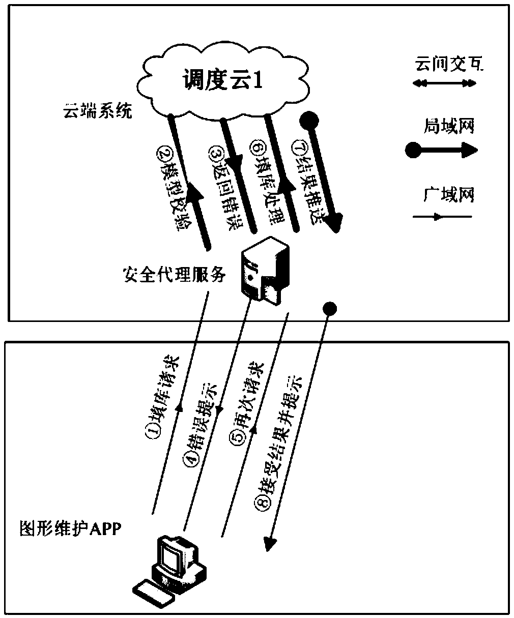 Graph maintenance system and method for dispatching clouds