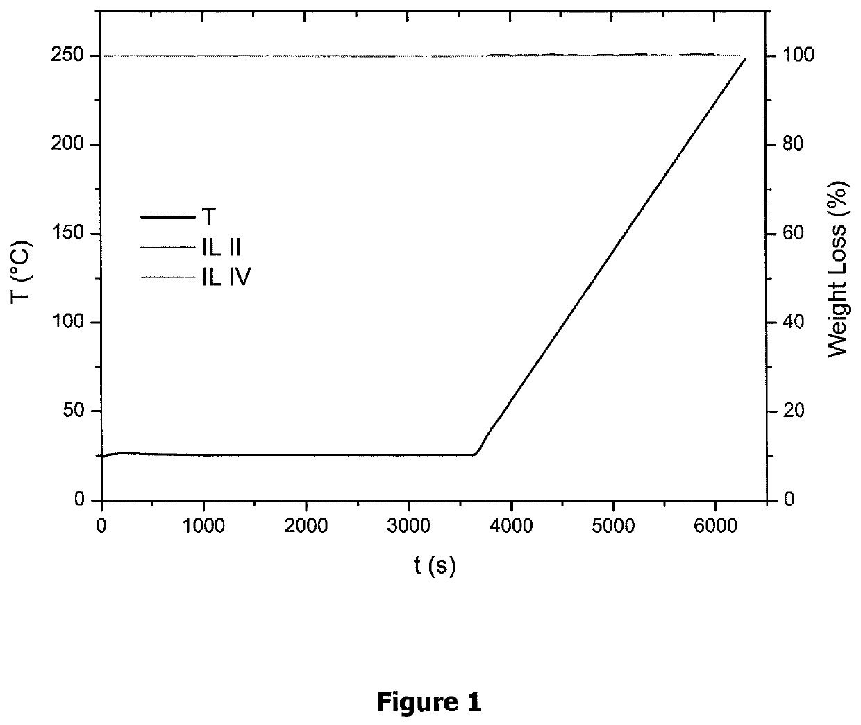 Fluorinated ionic liquids with high oxygen solubility for metal-air batteries