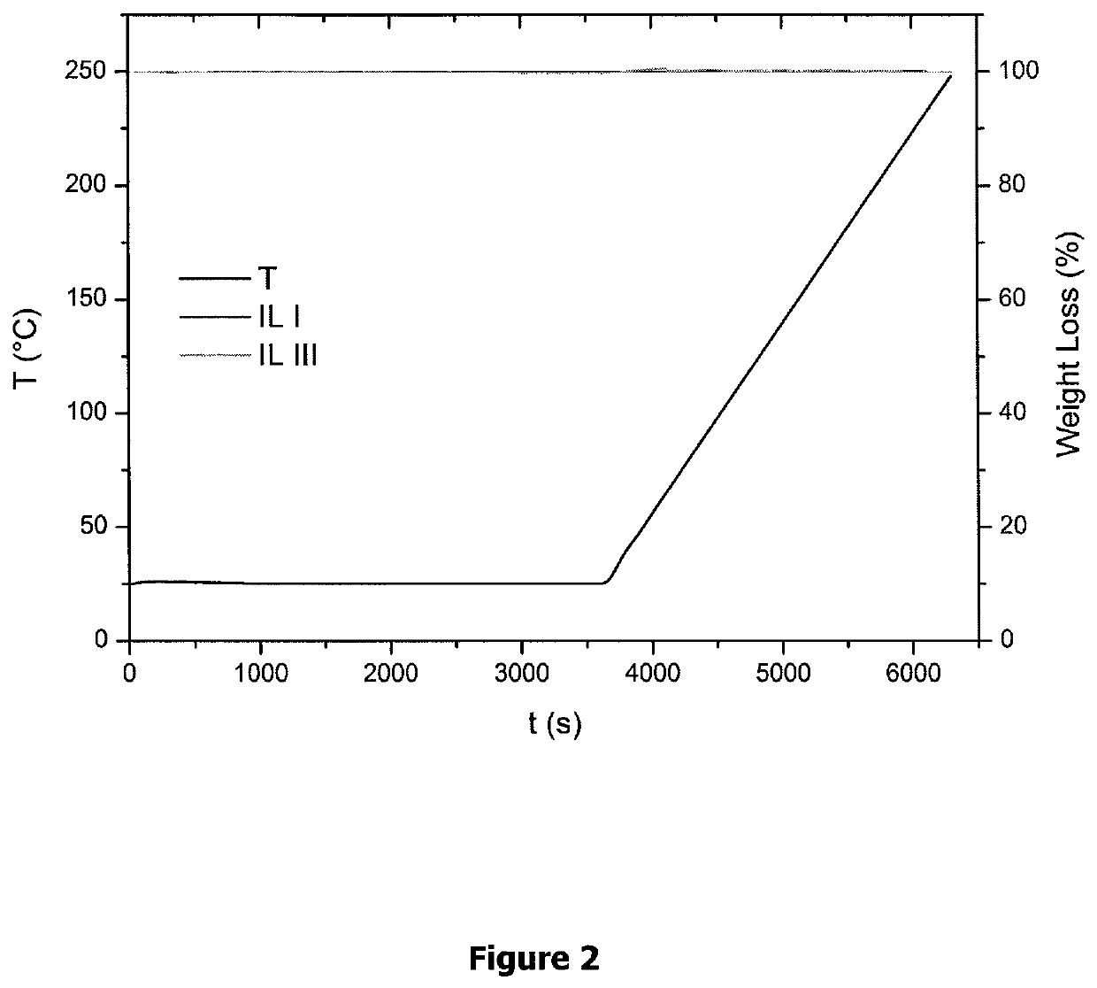 Fluorinated ionic liquids with high oxygen solubility for metal-air batteries