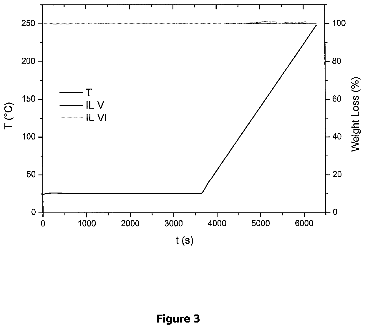 Fluorinated ionic liquids with high oxygen solubility for metal-air batteries