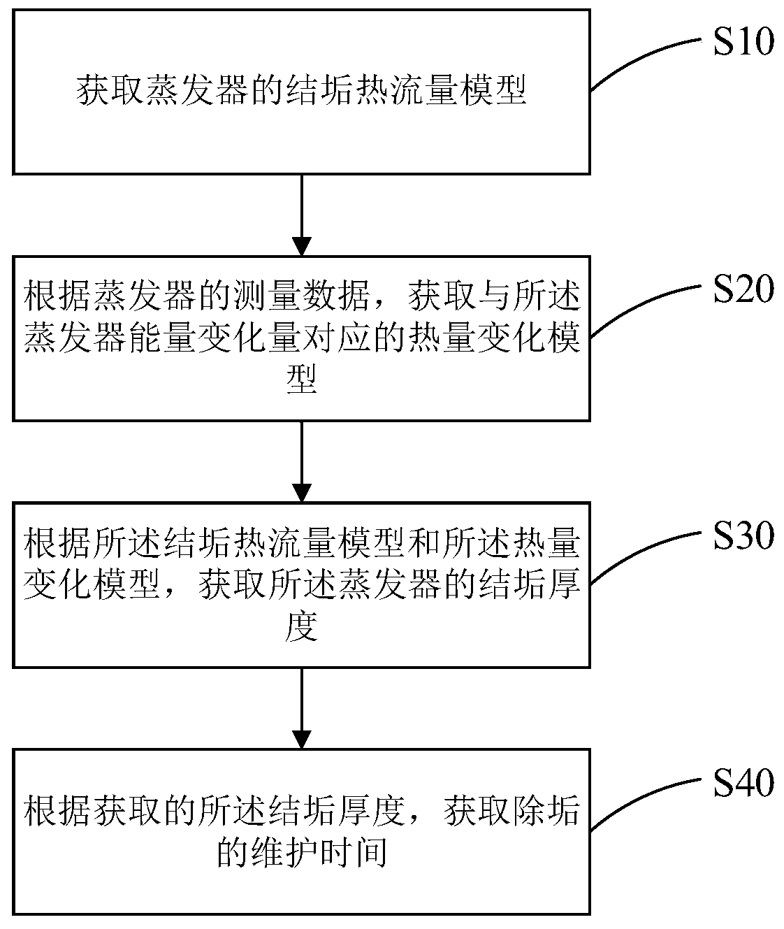 Prediction method and device for scaling maintenance in evaporator