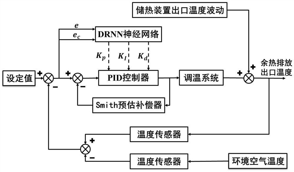 Control device and method for rapidly reducing waste heat discharge temperature of lead-bismuth fast reactor