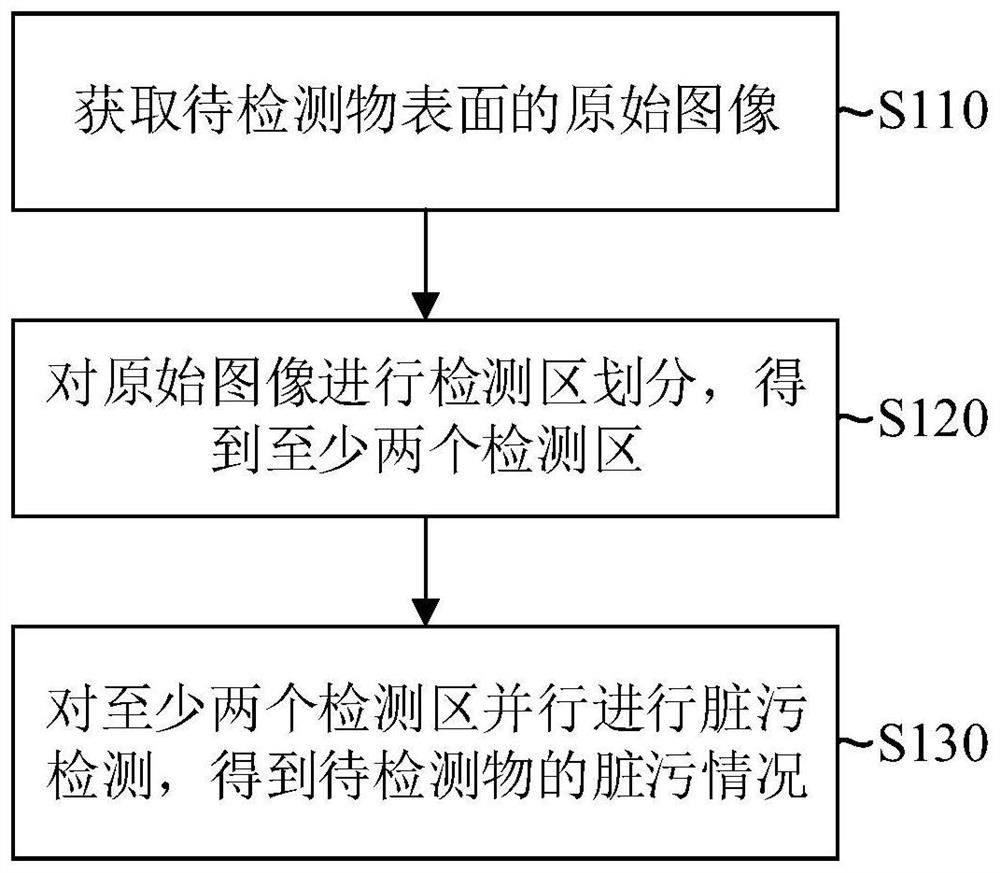 Dirt detection method, device and equipment and storage medium